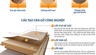 Các tiêu chuẩn sàn gỗ công nghiệp mà bạn nên biết