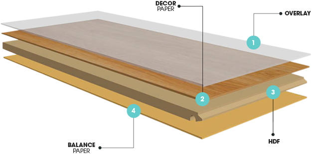cấu tạo sàn gỗ công nghiệp Floorpan