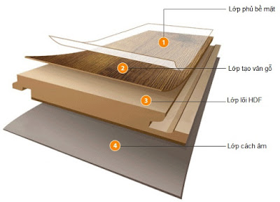 Cấu tạo sàn gỗ Flortex